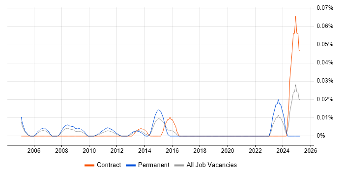 Job vacancy trend for SAP MM Business Analyst in the City of London