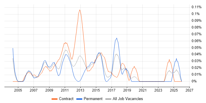 SAP MM Consultant job vacancy trend in the City of London