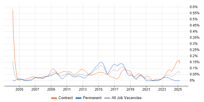 Job vacancy trend for SAP MM in the City of London Job vacancy trend for SAP MM in the City of London