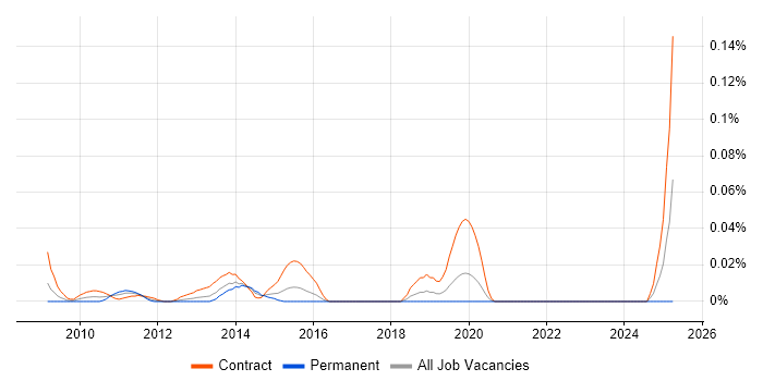 Job vacancy trend for SAP P2P Consultant in the City of London