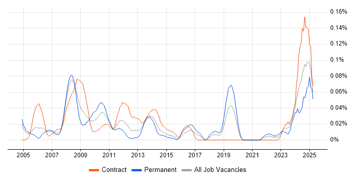 Job vacancy trend for SAP Payroll in the City of London