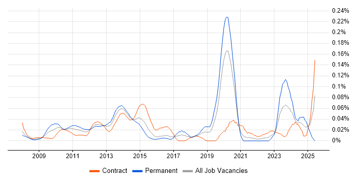 Job vacancy trend for SAP PI in the City of London