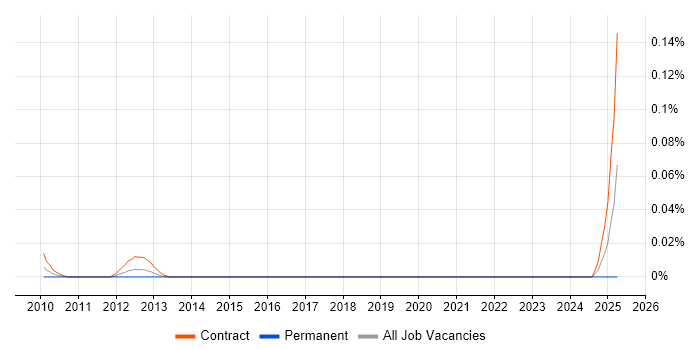 Job vacancy trend for SAP PLM Consultant in the City of London
