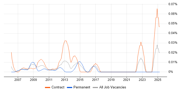 Job vacancy trend for SAP PM Consultant in the City of London