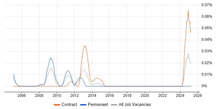 Job vacancy trend for SAP PP Analyst in the City of London