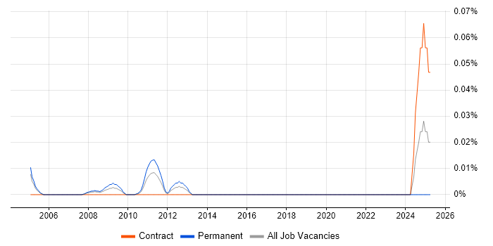 Job vacancy trend for SAP PP Business Analyst in the City of London