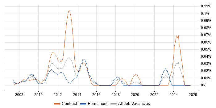 SAP PP job vacancy trend in the City of London