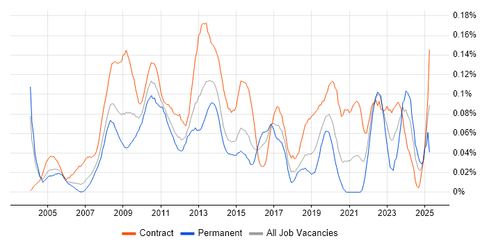 Job vacancy trend for SAP Project Manager in the City of London