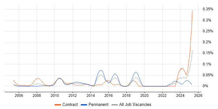 Job vacancy trend for SAP PS in the City of London