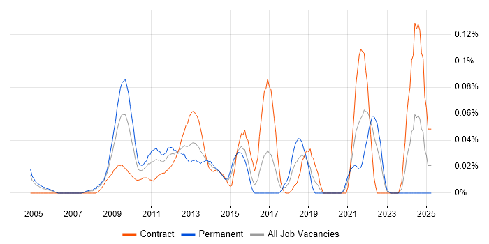 Job vacancy trend for SAP Retail in the City of London