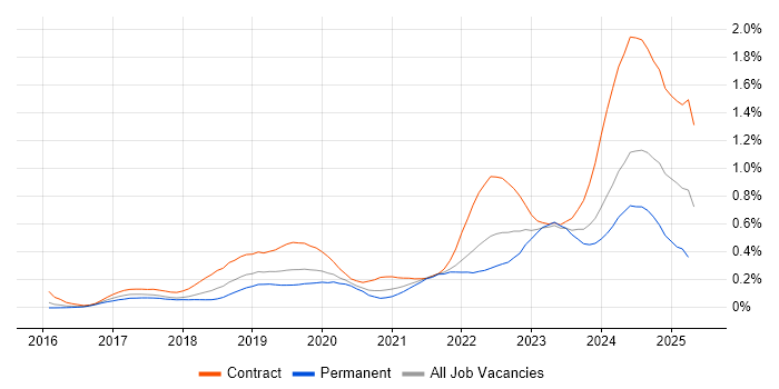 Job vacancy trend for SAP S/4HANA in the City of London Job vacancy trend for SAP S/4HANA in the City of London