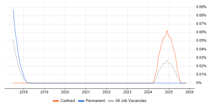 SAP SCM Business Analyst job vacancy trend in the City of London