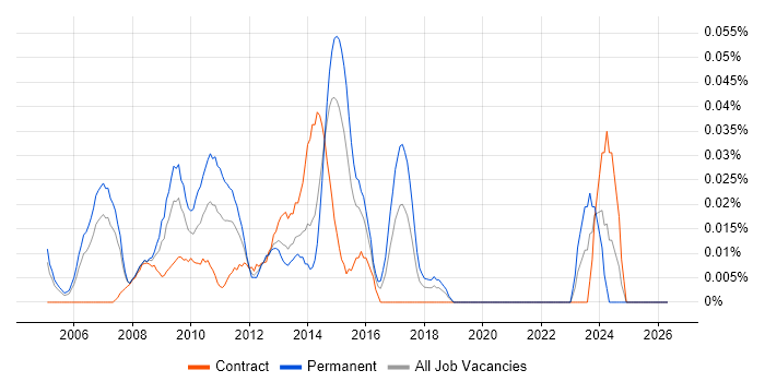 SAP SD Analyst job vacancy trend in the City of London