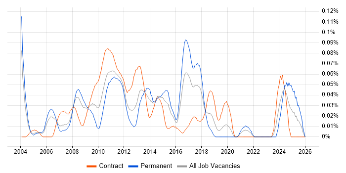 SAP SD Consultant job vacancy trend in the City of London