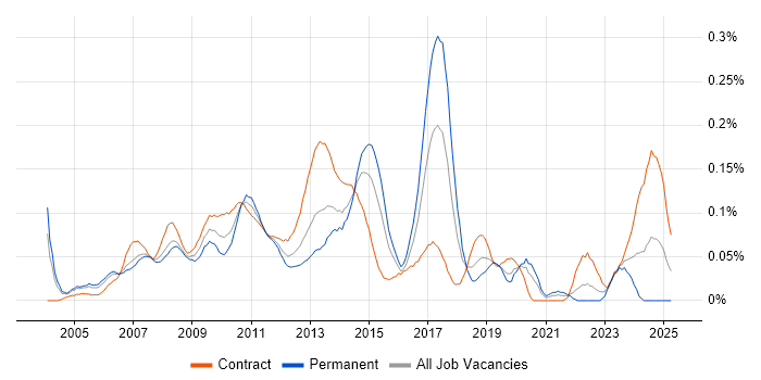 Job vacancy trend for SAP SD in the City of London Job vacancy trend for SAP SD in the City of London