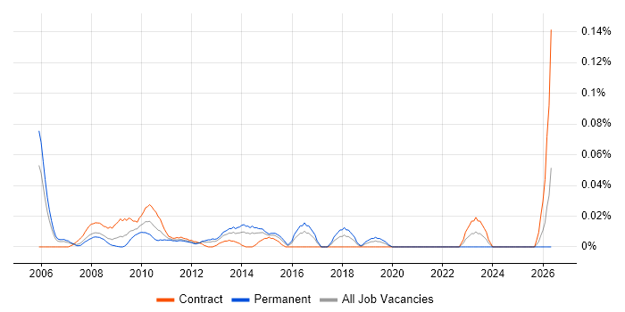 SAP Security Consultant job vacancy trend in the City of London