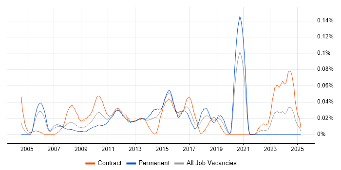 Job vacancy trend for SAP Security in the City of London