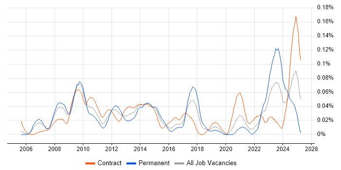 Job vacancy trend for SAP Solutions Architect in the City of London