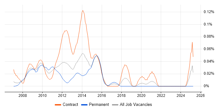 Job vacancy trend for SAP SRM in the City of London