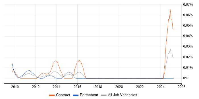 Job vacancy trend for SAP Supply Chain Analyst in the City of London