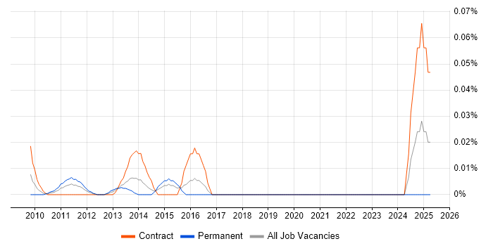 Job vacancy trend for SAP Supply Chain Business Analyst in the City of London