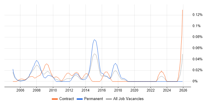 SAP Support Consultant job vacancy trend in the City of London