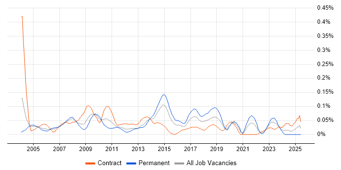 Job vacancy trend for SAP Support in the City of London
