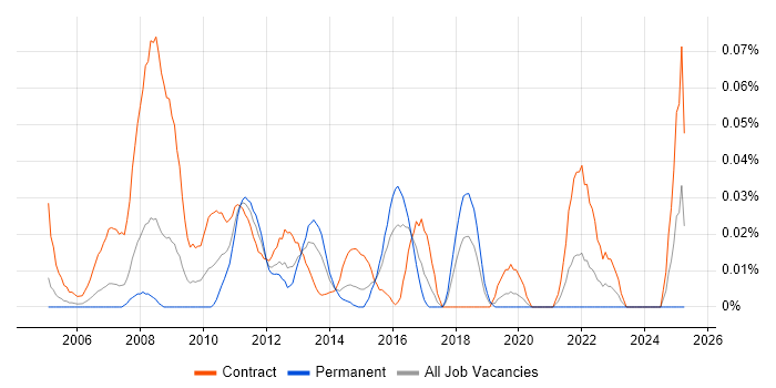 Job vacancy trend for SAP Test Analyst in the City of London