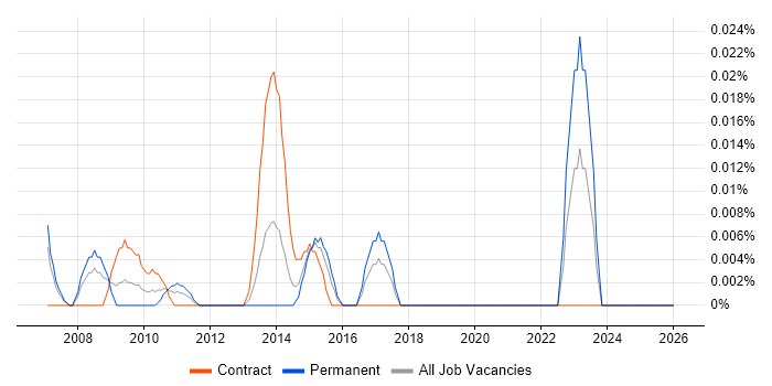 SAP TM job vacancy trend in the City of London
