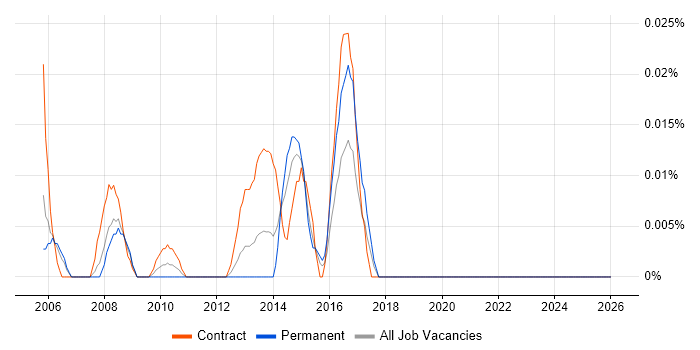 SAP Travel Management job vacancy trend in the City of London