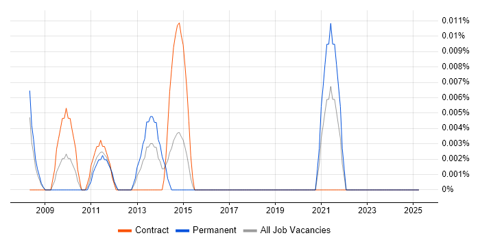 Job vacancy trend for SAP VC in the City of London