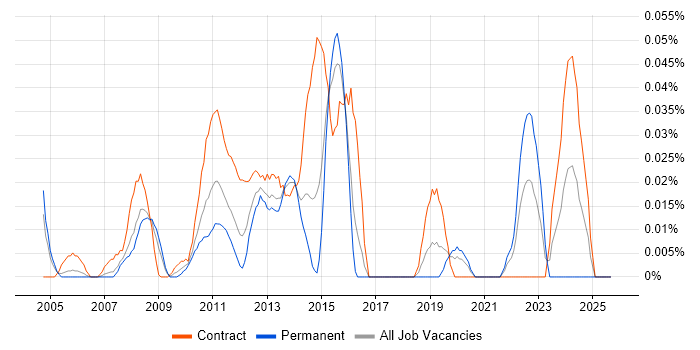 SAP WM job vacancy trend in the City of London