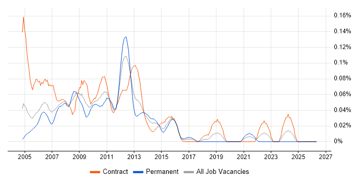 SAP XI job vacancy trend in the City of London
