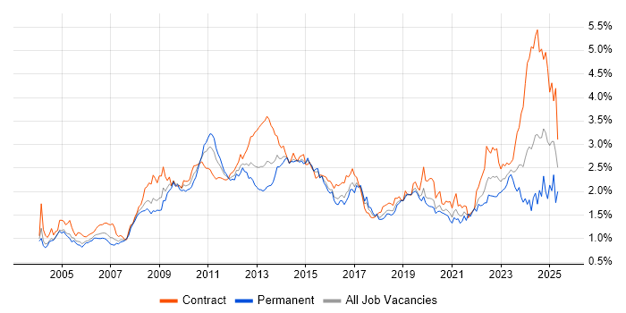Job vacancy trend for SAP in the City of London Job vacancy trend for SAP in the City of London