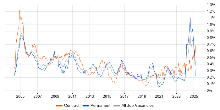 Job vacancy trend for Sarbanes-Oxley in the City of London Job vacancy trend for Sarbanes-Oxley in the City of London
