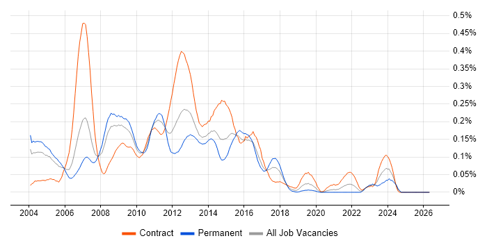 SAS Analyst job vacancy trend in the City of London