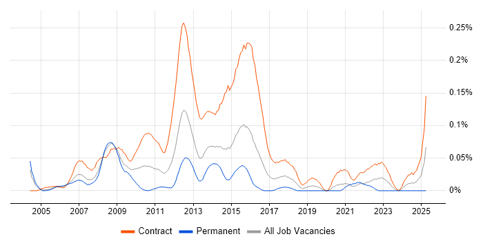 Job vacancy trend for SAS Developer in the City of London