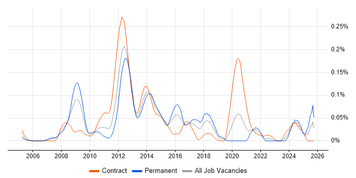 SAS EBI job vacancy trend in the City of London
