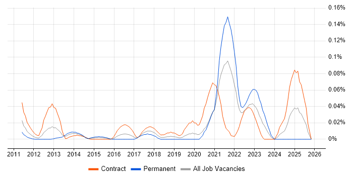 SAS Engineer job vacancy trend in the City of London