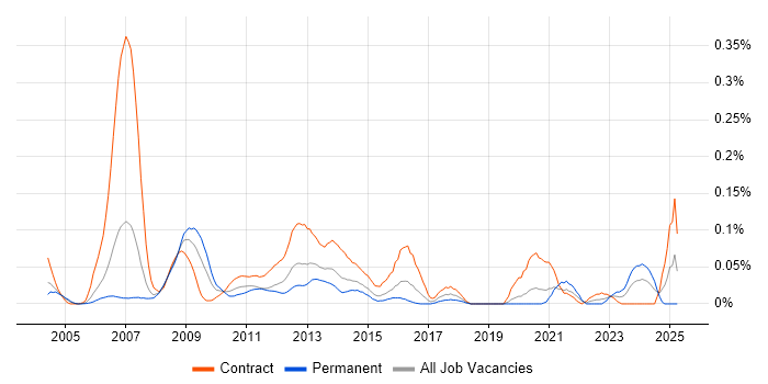 Job vacancy trend for SAS Macro in the City of London