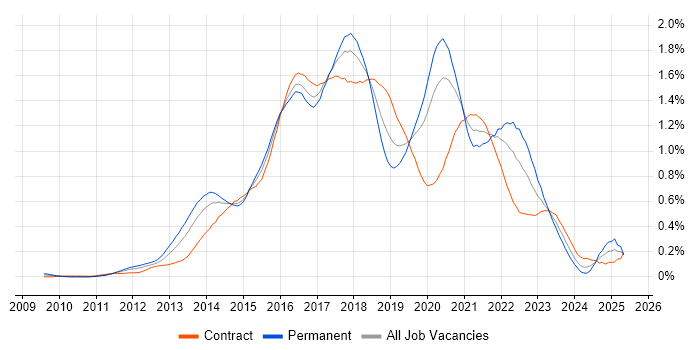 Job vacancy trend for Sass in the City of London