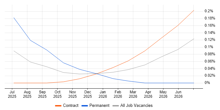 SBOM job vacancy trend in the City of London