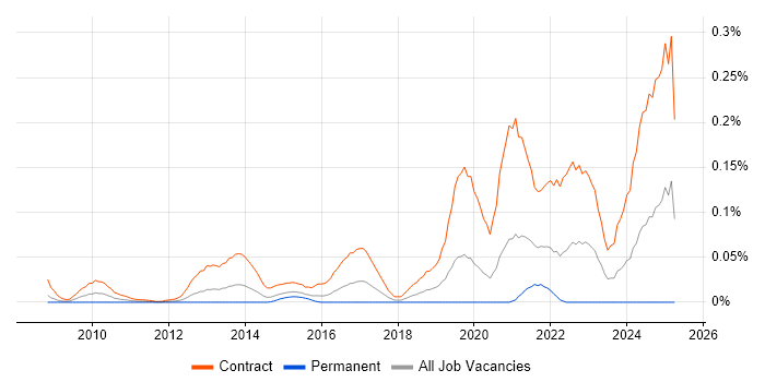 Job vacancy trend for SC Cleared Business Analyst in the City of London