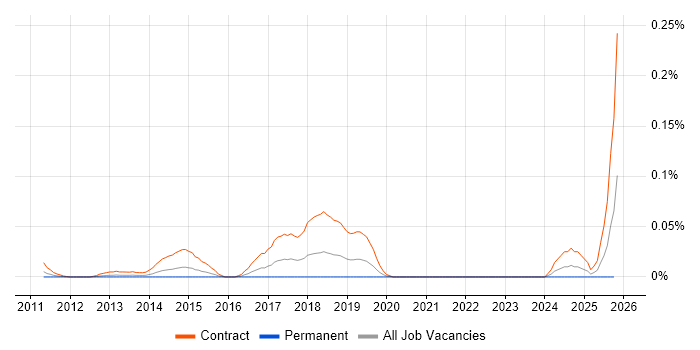 SC Cleared Deployment Engineer job vacancy trend in the City of London