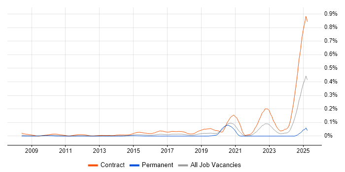 Job vacancy trend for SC Cleared Java Developer in the City of London