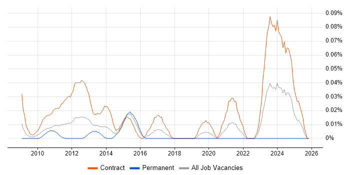 SC Cleared Network Engineer job vacancy trend in the City of London