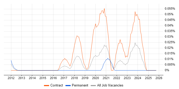 SC Cleared Software Engineer job vacancy trend in the City of London