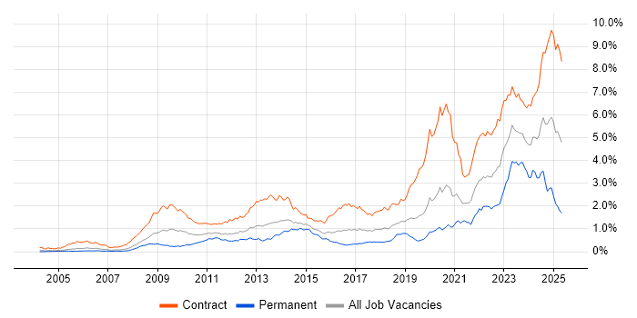 Job vacancy trend for SC Cleared in the City of London Job vacancy trend for SC Cleared in the City of London