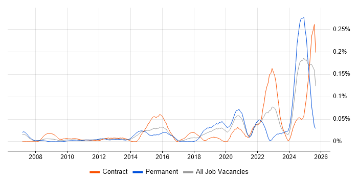 SCADA job vacancy trend in the City of London