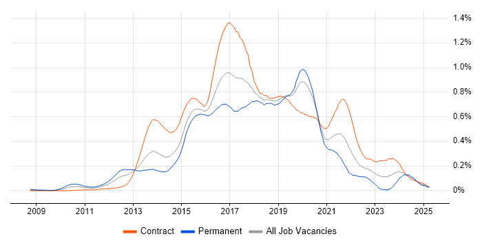 Job vacancy trend for Scala Developer in the City of London